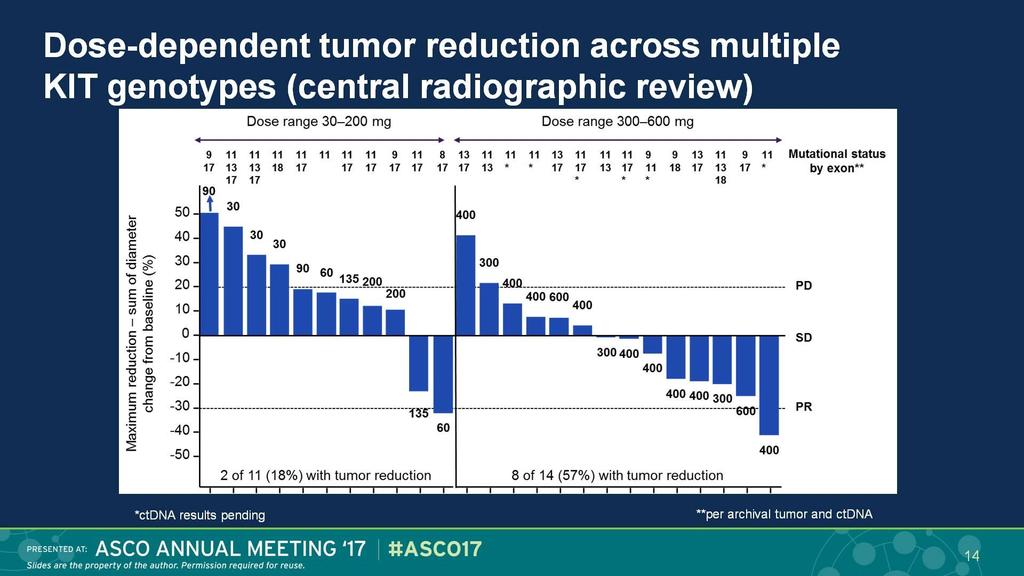 Dose-dependent tumor reduction across multiple <br />KIT genotypes (central
