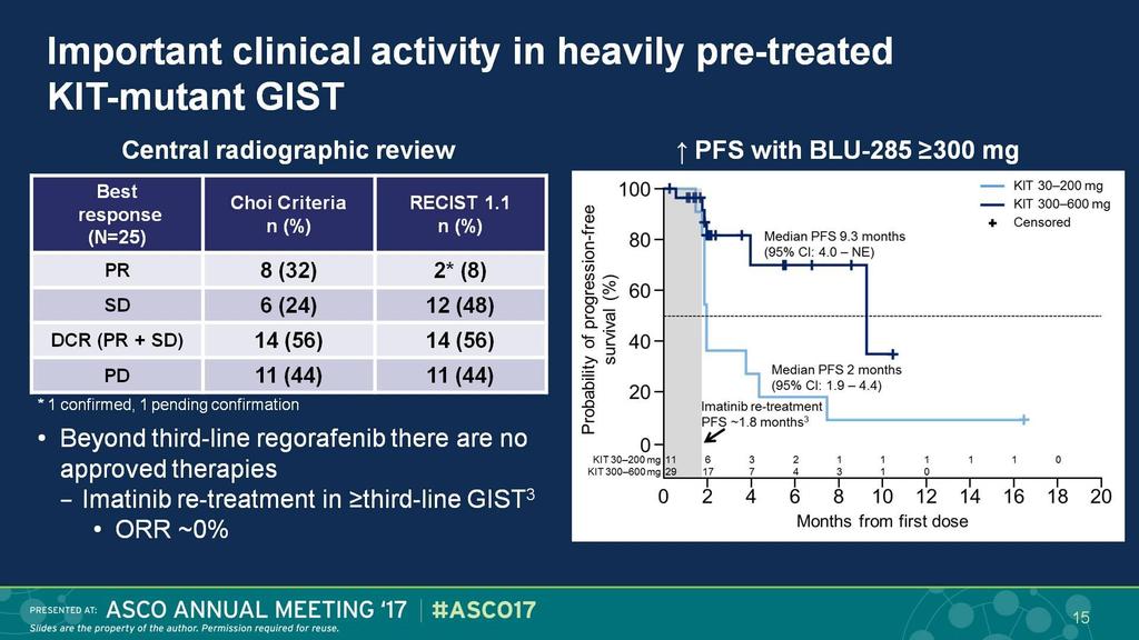 Important clinical activity in heavily pre-treated <br