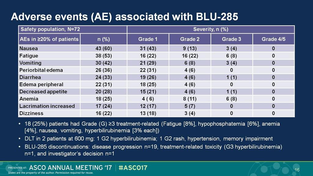 Adverse events (AE) associated with BLU-285