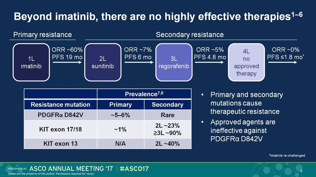 Beyond imatinib, there are no highly effective therapies1 6 Novel, effective agents are needed,