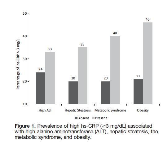 Hepatic steatosis, obesity, and the metabolic syndrome are independently and additively associated with Increased systemic inflammation Chiadi E.