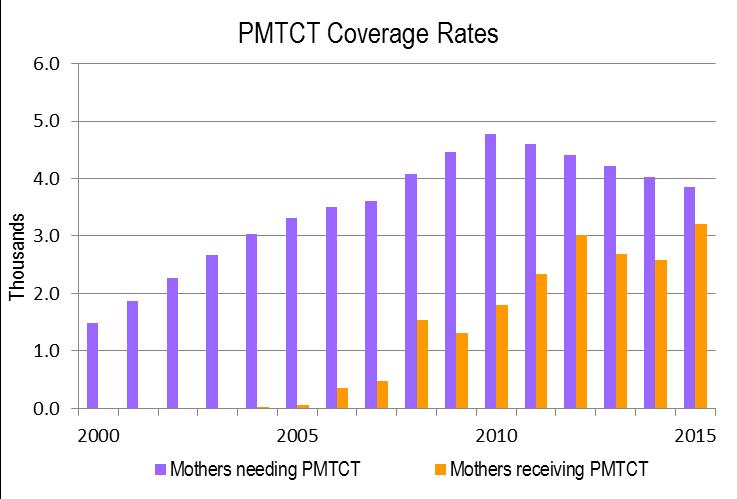 Figure 5: PMTCT Coverage in Sierra Leone It is encouraging to note that despite the increase in the number of people living with HIV and the poor ART coverage rates, there is a steady decline in AIDS