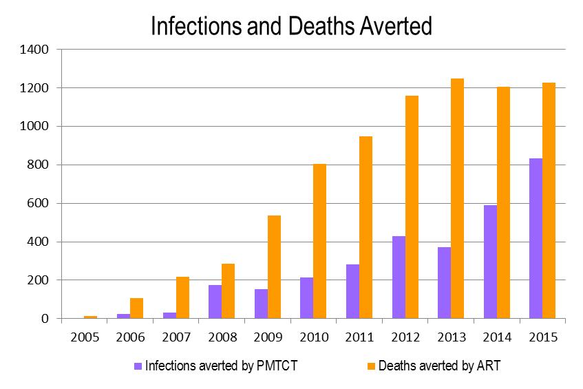 Figure 6: Estimated number of AIDS related deaths in Sierra Leone Figure 7: Infections and Deaths Averted in Sierra Leone Gaps in knowledge The information provided above is very helpful for