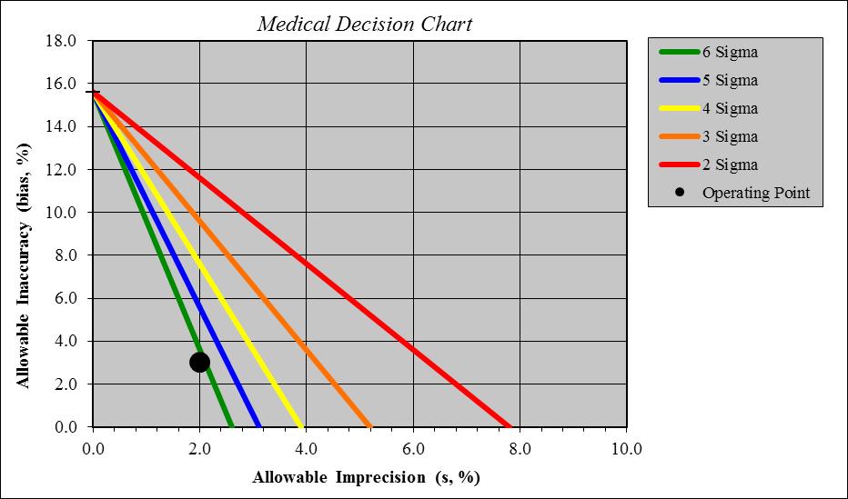 Chart 2 Method decision chart of L2, 33870 Test or Analyte HbA1c,33870, L2 Analyst Dr.