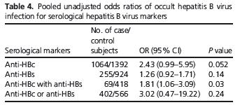 Association between occult HBV infection and the risk of HCC (I) The risk of HCC risk