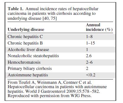 Annual incidence rates of HCC according