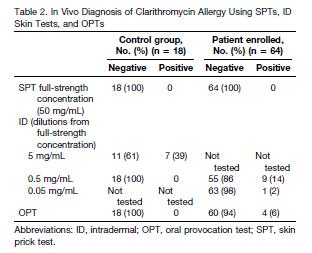 Macrolides (I) 73 consecutive pediatric patients referred for suspected clarithromycin allergy (Florence, Italy) Urticaria (62%), angioedema (18%), M-P rash (19%) Immediate (27%), delayed (67%),