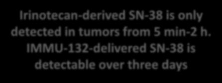 ir in o te c a n IM M U -1 3 2 d e liv e re d S N -3 8 [T O T A L ] Irin o te c a n d e liv e re d S N -3 8 1 0 4 Irinotecan-derived SN-38 is only detected in tumors from 5