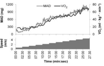 Validity of MAD (mean amplitude deviation) with reference to measured Oxygen