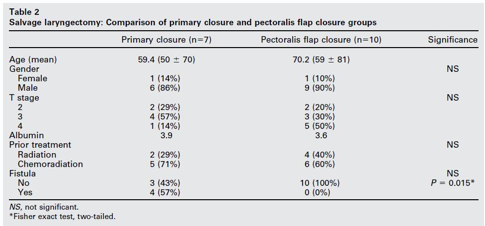 Prevention of PCF: Vascularized Tissue-Pectoralis Patel UA, Keni SP.