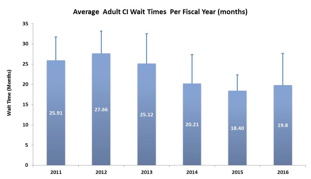 3 Cochlear Implant Program Summary The 2016-2017 cochlear implant surgical production and average adult wait time are displayed below. Figure 1.