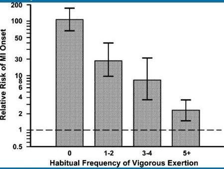 Vigorous exertion increases the risk of AMI and SCD, particularly in less-trained and sedentary subjects with underlying CAD Relative risk for