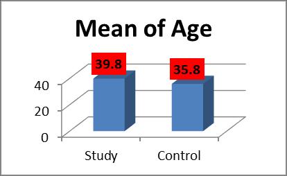 Figure -1: Distribution of chronic cough Patient and Healthy Control according the age Table-1: Distribution of chronic cough Patient and Healthy Control According the Gender Study Control Gender No.