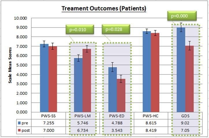Effectiveness of service PC Patients treatment outcome N=56 Cho W C et al.