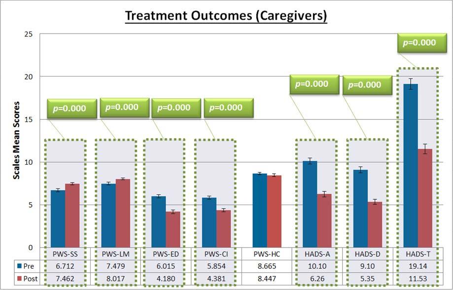 Effectiveness of service Caregivers treatment outcome N= 166 Cho W C et al.