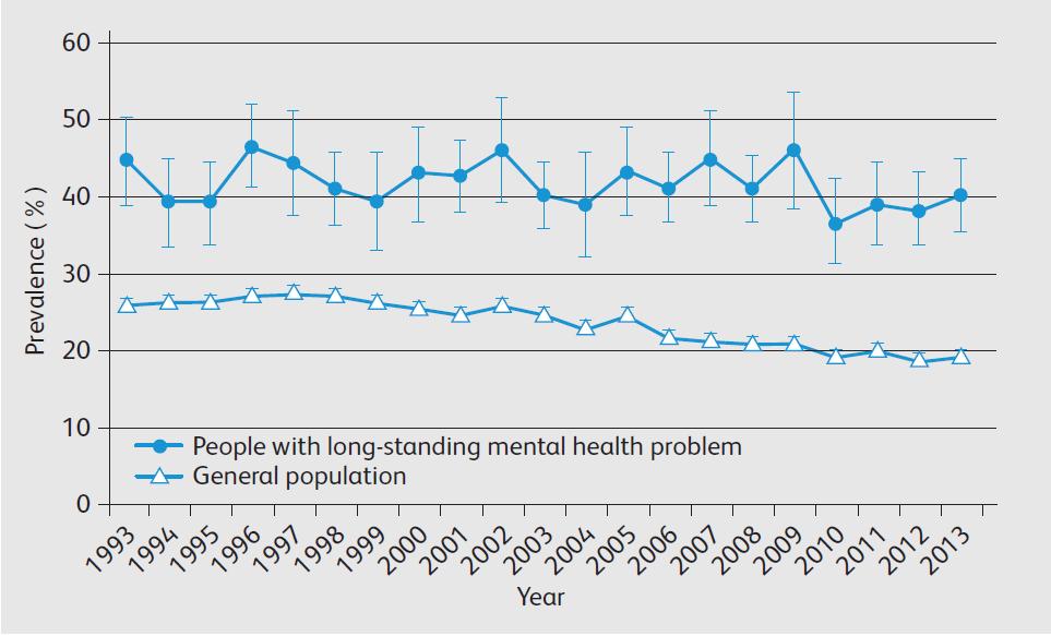 Smoking & longstanding mental disorders over time