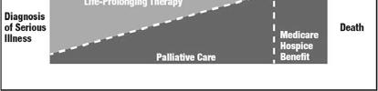 Palliative Care NCP, 2009 Death and Dying in America: Today Over 4700 hospice programs in the US Average length of stay in hospice is 20 days In 2007: 1,400,000 patients received hospice services 38.
