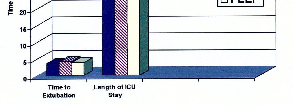 The calculated intrapulmonary shunt fraction, was significantly high in group I (VCM) and group 111 (PEEP) 30 minutes after ICU admission and at 4 hours post-bypass when compared to the baseline