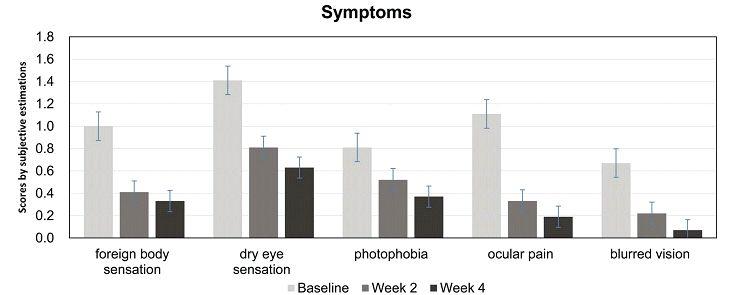 Effect of Rebamipide Eye drop on Signs and Symptoms of Keratoconjunctivitis Sicca in Sjogren Syndrome Patients Result: CONCLUSION: Rebamipide ophthalmic