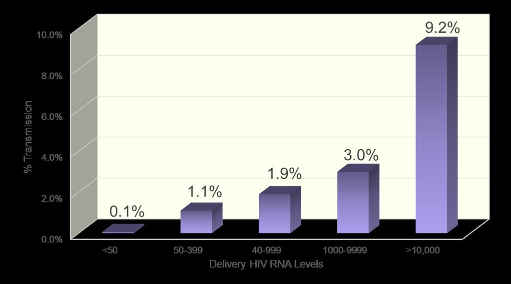 Transmission Rates by HIV RNA Levels in HAART Era 4,738 HIV+ Pregnant
