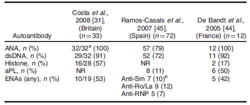 Features of patients with ATIL Summary of data from 4 studies BSBR n=41 Costa et al (USA) n=33 Ramos Casal et al (Spain) n=71 De Bandt et al (France) n-12 Manifestation % N=158 Positive ANA 72