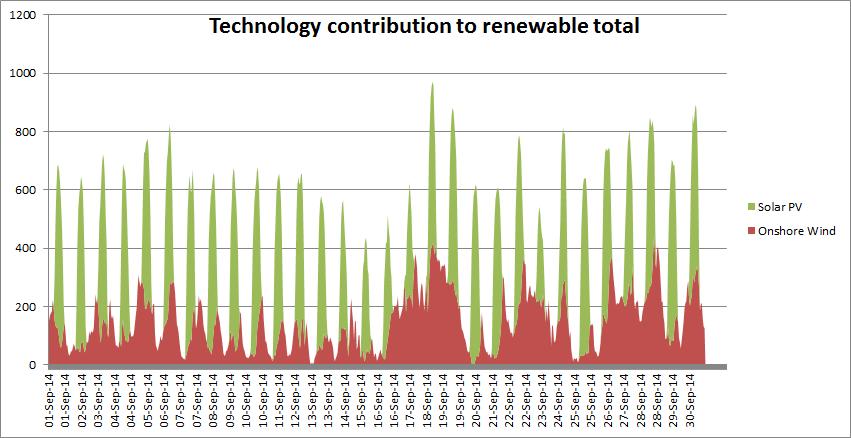 Impact of renewable generation on the system Overlap of renewable generation and OCGT for one week Renewable independent power producers peak at over 900 MW (about 1 274 MW installed) As we move more