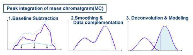 Chromatogram Chart De-noising Smoothing Separating partially