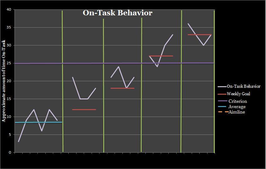 Baseline & Intervention B6: On-Task Behavior SD On-Task Behavior BL Phase I Phase II Phase III Phase