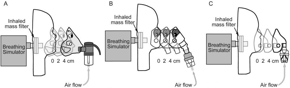 Fig. 3. Setup for 3 systems tested. A: Pari front-loaded, LC Sprint nebulizer, and Bubbles II mask. B: Respironics angled interface, Sidestream nebulizer, and Tucker Turtle mask.