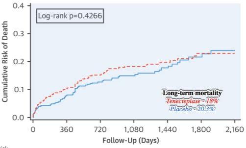 Randomized Trials Show No Late Benefit Konstantinides SV, JACC 2017 37.8 (24.6 54.8) month follow-up of PIETHO trial Weight-based tenecteplase 359 patients Unfractionated heparin 350 patients 50.