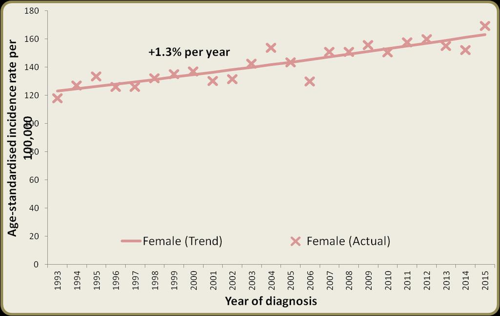 BREAST CANCER NUMBER OF CASES PER YEAR (2011-2015) NUMBER OF DEATHS PER YEAR (2011-2015) Male Both sexes Male Both sexes 10 1,333 1,343 3 310 313 FIVE-YEAR SURVIVAL (2005-2009) 23-YEAR PREVALENCE