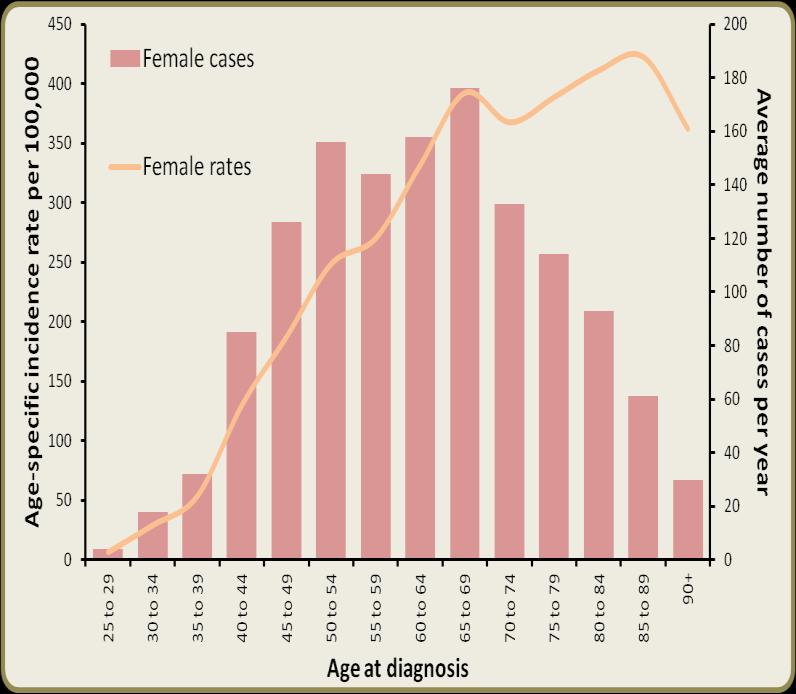 Figure 2: Incidence of female breast cancer by age: 2011-2015 Table 2: Average annual number of breast cancers diagnosed by age: 2011-2015 Age 0 to 49 266 (20%) 50 to 70 634(48%) 70 and over 431(32%)