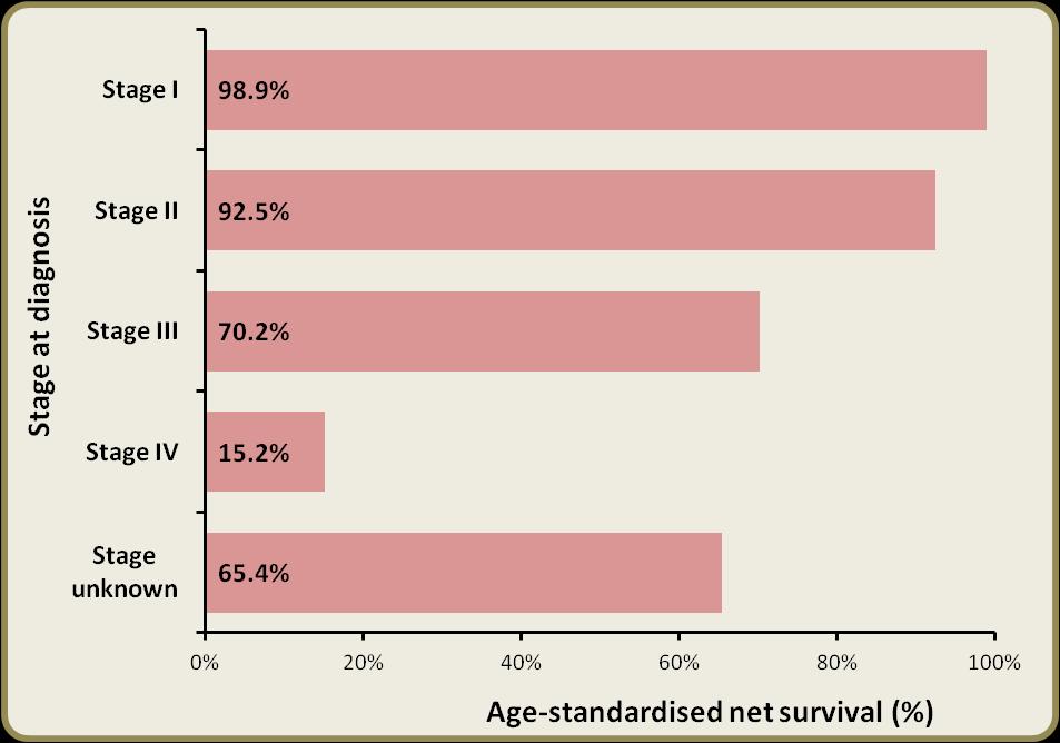 4 Breast cancer SURVIVAL The net survival for women with breast cancer was 94.7% at one year, and 81.1% at five years for patients diagnosed in 2005 to 2009.