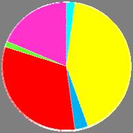 -born American Indian or Alaska Native (2%) Hispanic or Latino (36%) Black or African American (42%) Foreign-born**