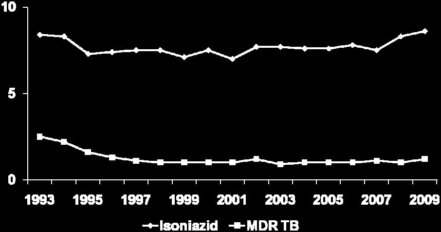 Primary Anti-TB Drug Resistance United States, 1993 2009* % Resistant *Updated as of July 1, 2010.