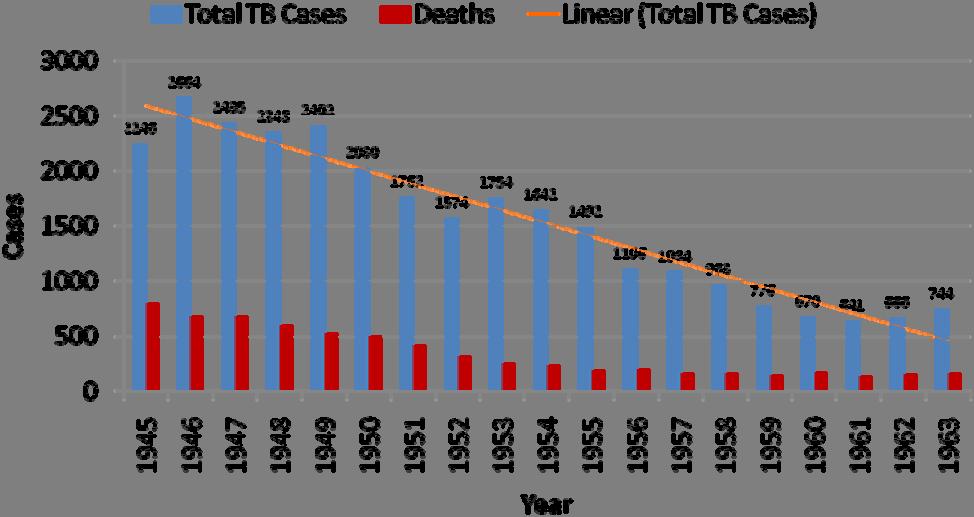 Tuberculosis Cases and