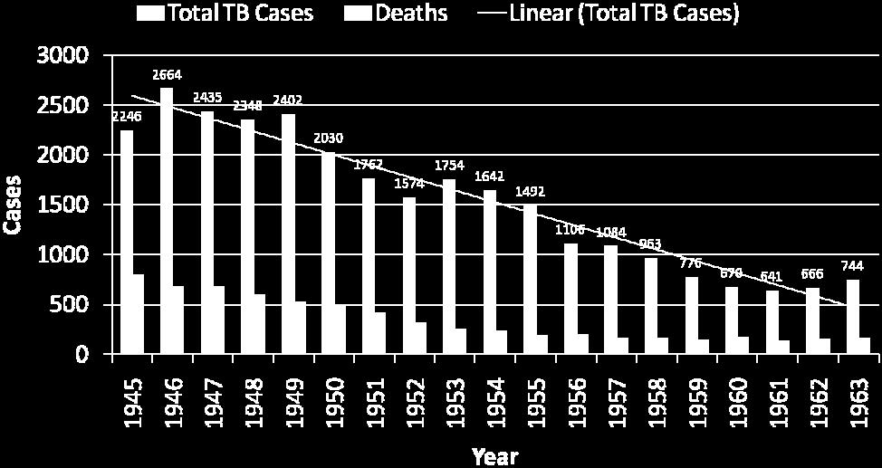 1963 792 OK TB deaths
