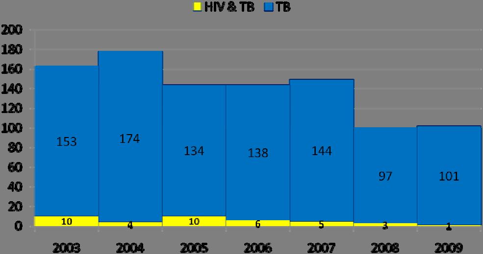 Tuberculosis Cases and HIV Co Infection Oklahoma, 2003