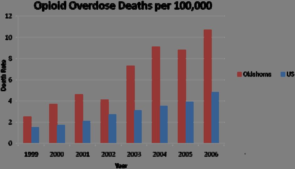 Prescription Drugs Fatal poisonings involving opioid analgesics in in US 2006: Oklahoma ranked 4 th in the nation* In 2007,