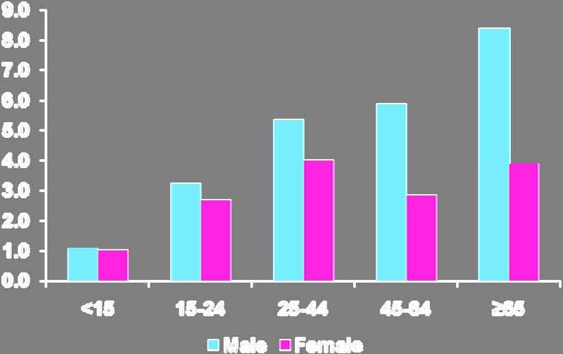 TB Case Rates by Age Group and Sex, United States, 2009