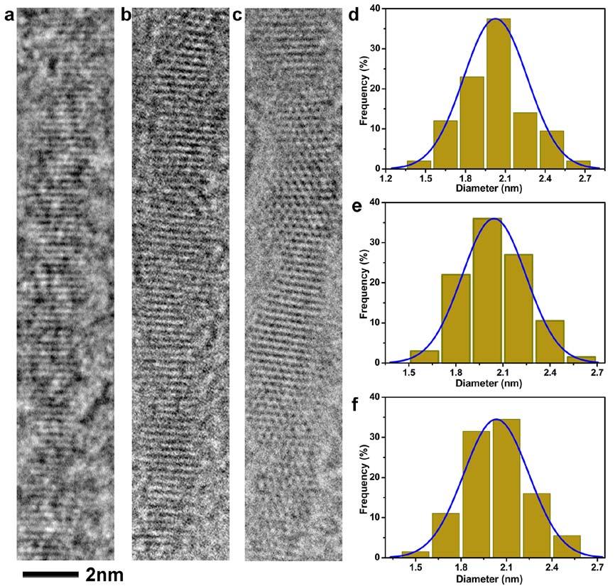 Figure S10. HRTEM analyses on the ultrathin nanowires. (a) - (c) Typical HRTEM images of the products from the reactions starting with 40 mol% of Zn(St) 2 and additional 0.
