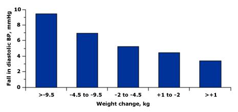 Weight loss induced fall in dbp Maintain normal body