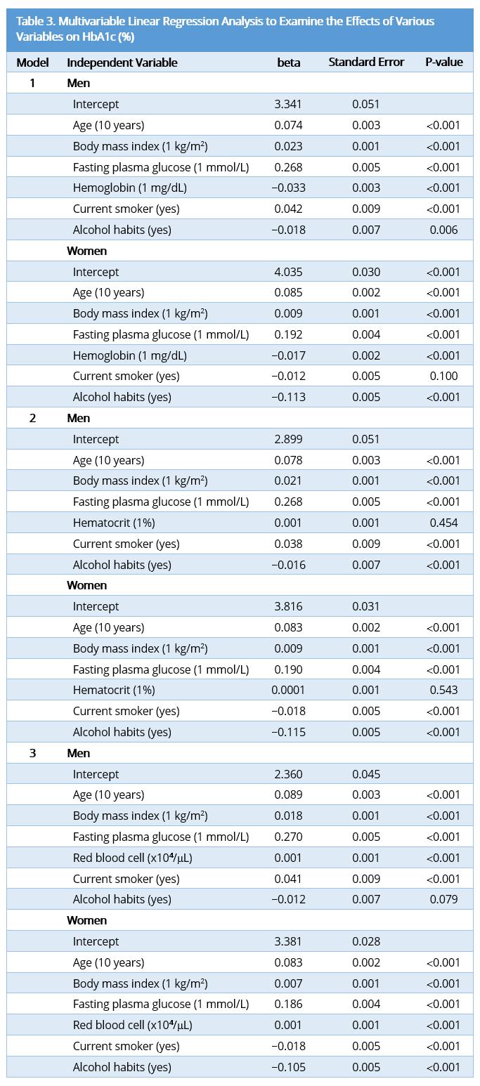 Figure 1 illustrates adjusted HbA1c according to Hb in men or women aged 60 years old and with BMI 25 kg/m 2, IFG (FPG 6.1 mmol/l), and smoking and alcohol habits.
