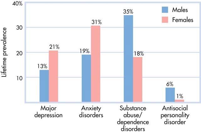 Psyc 100 Ch 15A therapies 4 What does the National Comorbidity Survey tell us about Psychological Disorders?