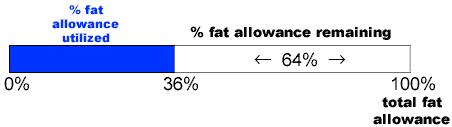 18%DV, which is below 20%DV, is not yet high, but what if you ate the whole package (two servings)? You would double that amount, eating 36% of your daily allowance for Total Fat.