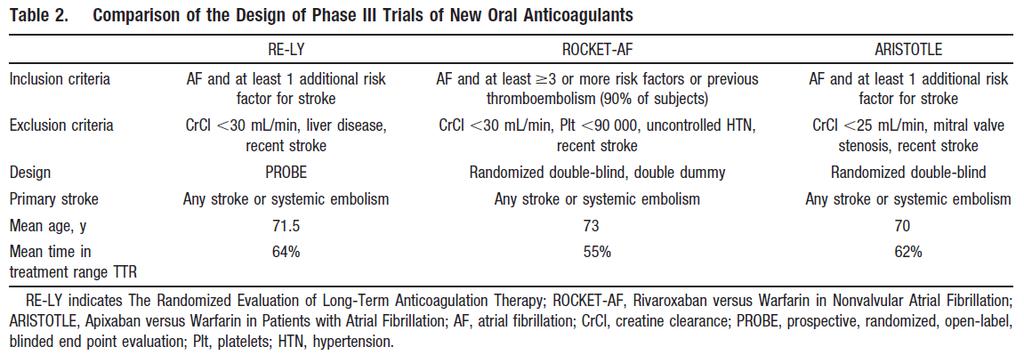 Trial Characteristics of New OACs MEAN CHADS2 SCORE 2.1 3.5 2.1 Katsnelson M, Sacco RL, Moscucci M.
