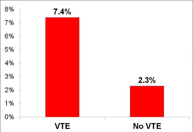 VTE Associated with Morbidity and Mortality 30-day morbidity VTE No VTE p-value Length