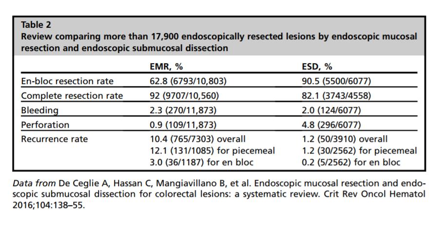 ESD v EMR Higher en bloc resection rate Similar limitations to EMR Visualize entire lesion