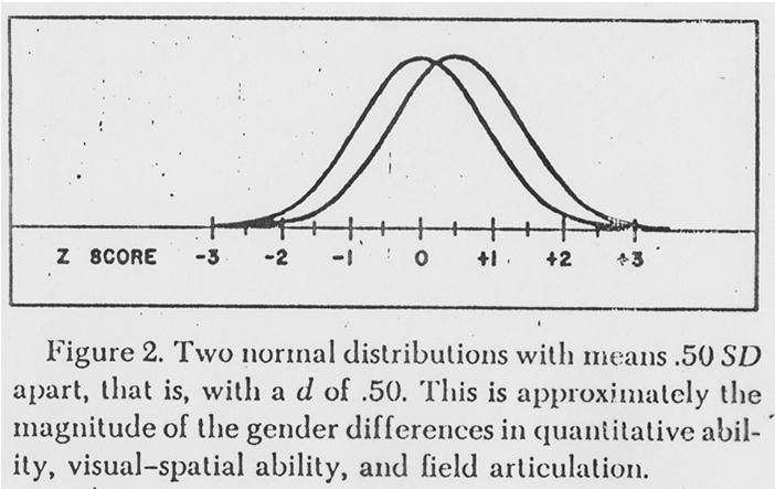 ry not a unitary ability (+2) E.g., Linn & Peterson (1985) Spatial Perception d =.