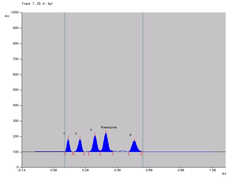 Figure-2 chromatogram of std. MQ Figure-3 chromatogram of std. reserpine (Rf = 0.